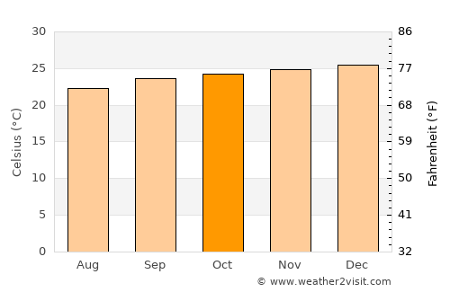 Almenara average temperature in October