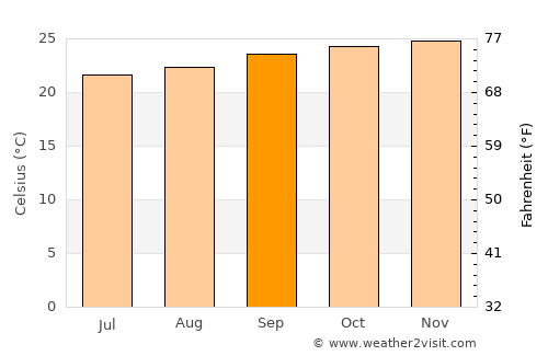 Almenara average temperature in September