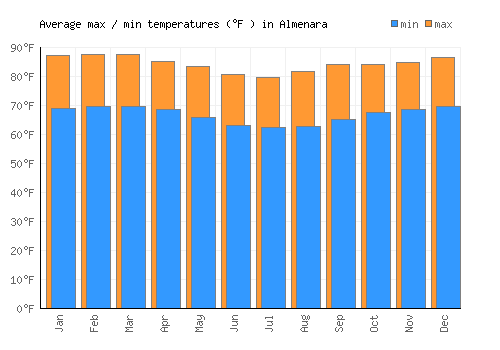 Almenara average minimum / maximum temperatures (Fahrenheit)