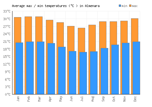 Almenara average minimum / maximum temperatures (Celsius)