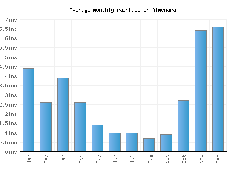 Almenara monthly rainfall chart (inches)