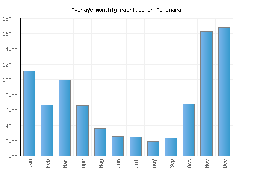 Almenara monthly rainfall chart (mm)
