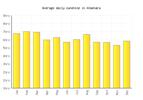 Almenara average daily sunshine chart