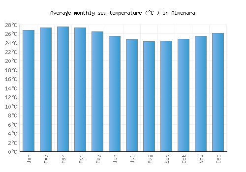 Almenara average sea temperature chart (Celsius)