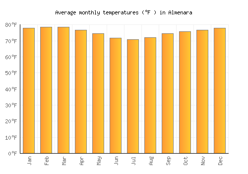 Almenara average temperature chart (Fahrenheit)