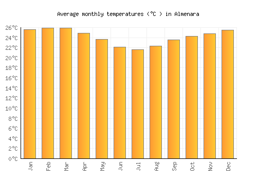 Almenara average temperature chart (Celsius)