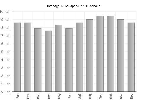 Almenara average winspeed by month (km/h)