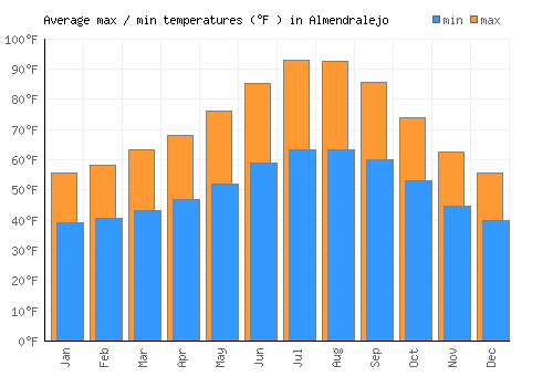 Almendralejo average minimum / maximum temperatures (Fahrenheit)