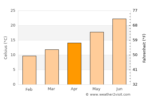 Almendralejo average temperature in April