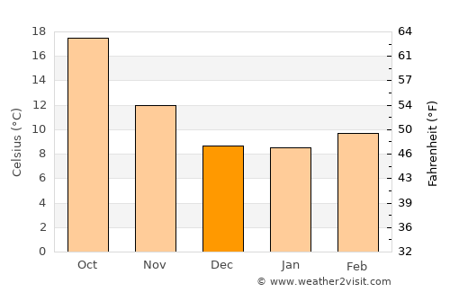 Almendralejo average temperature in December