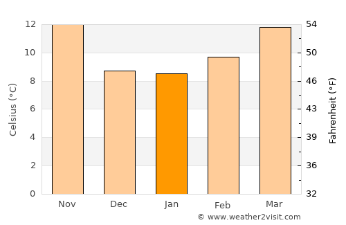 Almendralejo average temperature in January