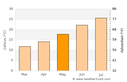 Almendralejo average temperature in May