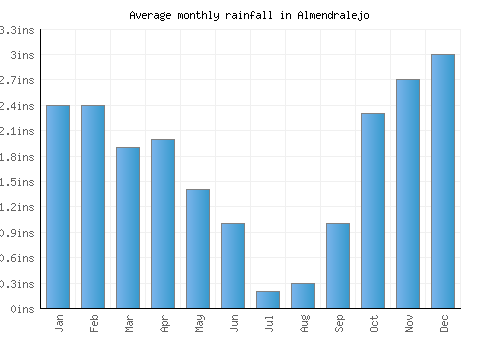 Almendralejo monthly rainfall chart (inches)