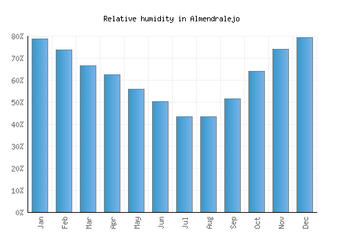 Almendralejo relative humidity averages