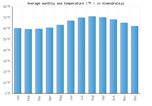 Almendralejo average sea temperature chart (Fahrenheit)