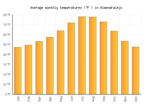 Almendralejo average temperature chart (Fahrenheit)