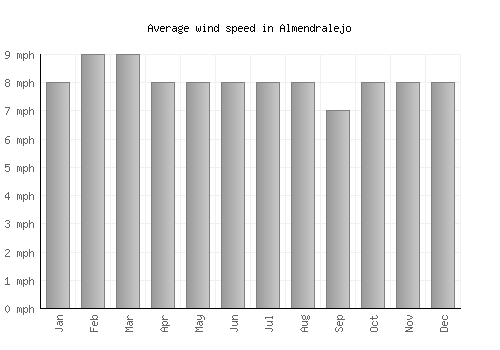 Almendralejo average winspeed by month (mph)