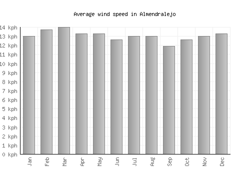 Almendralejo average winspeed by month (km/h)
