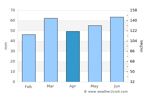 Almere Stad average rain in April
