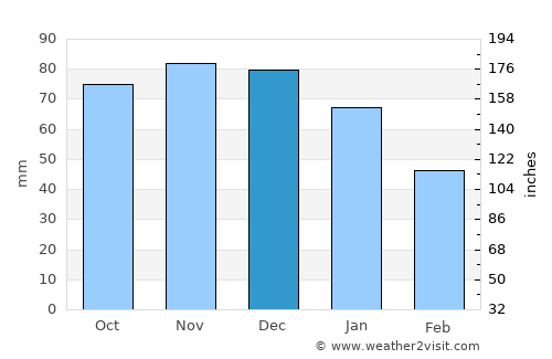 Almere Stad average rain in December