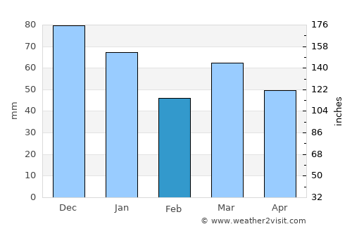 Almere Stad average rain in February