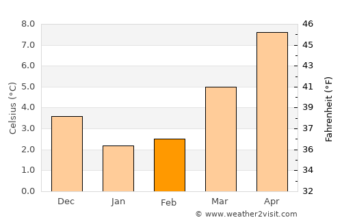 Almere Stad average temperature in February