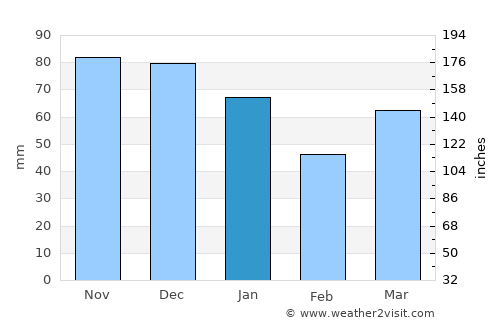 Almere Stad average rain in January