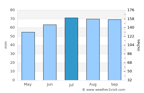 Almere Stad average rain in July
