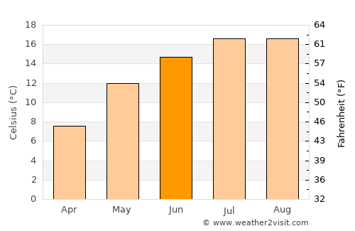 Almere Stad average temperature in June