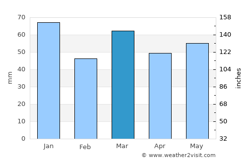 Almere Stad average rain in March