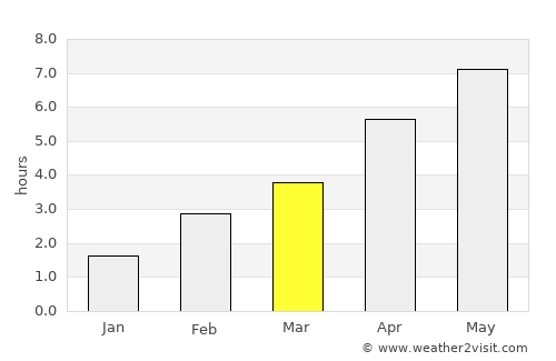 Almere Stad average rain in March