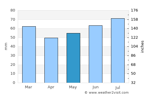 Almere Stad average rain in May