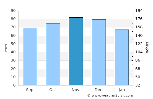 Almere Stad average rain in November