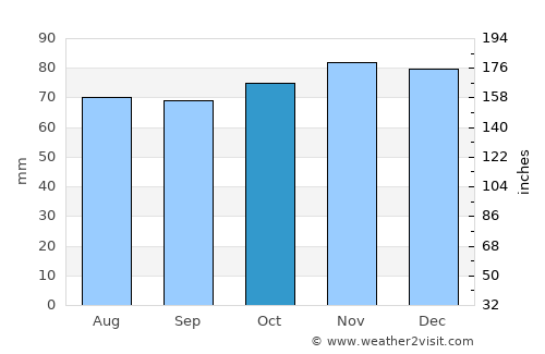 Almere Stad average rain in October