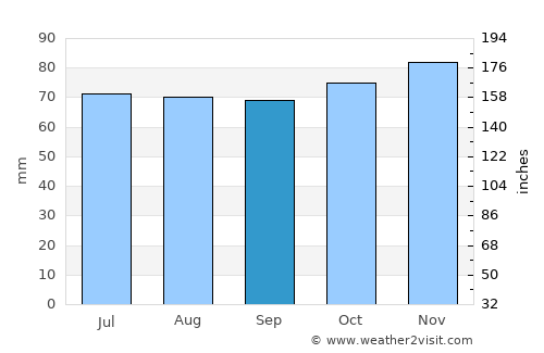Almere Stad average rain in September