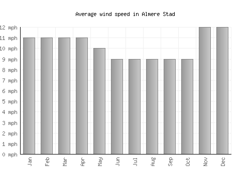 Almere Stad average winspeed by month (mph)