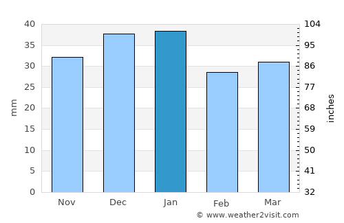 Almería average rain in January