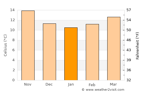 Almería average temperature in January