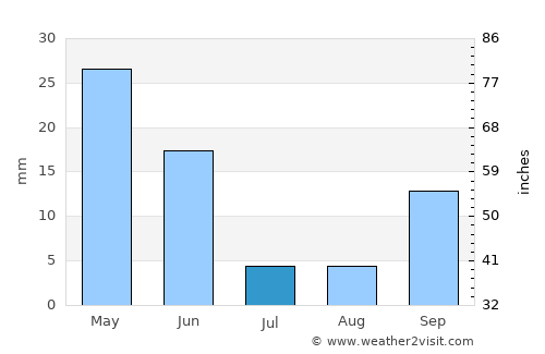 Almería average rain in July