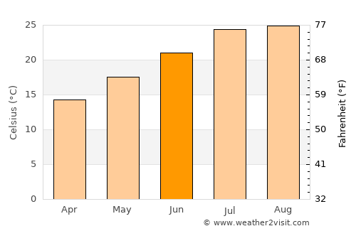 Almería average temperature in June