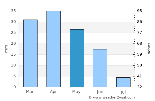 Almería average rain in May