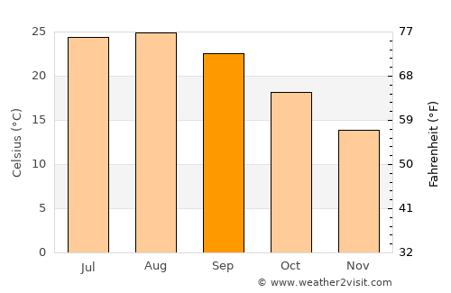 Almería average temperature in September