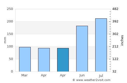 Almeria average rain in April