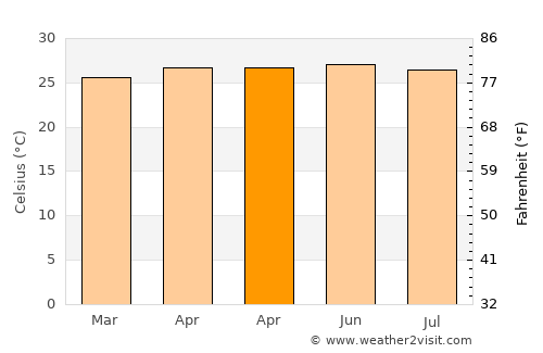 Almeria average temperature in April