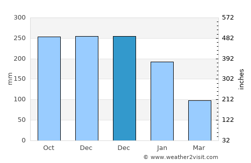 Almeria average rain in December