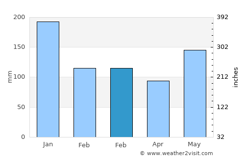 Almeria average rain in February