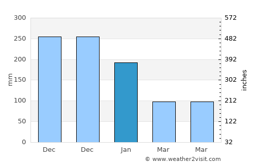 Almeria average rain in January
