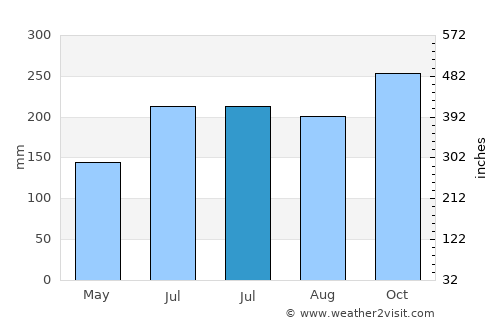 Almeria average rain in July