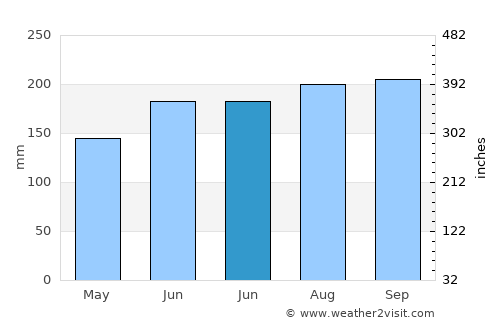 Almeria average rain in June