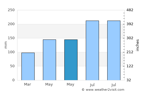 Almeria average rain in May